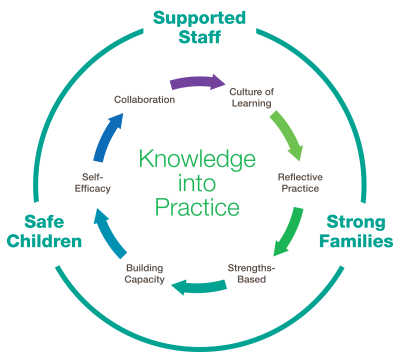 knowledge in practice cycle