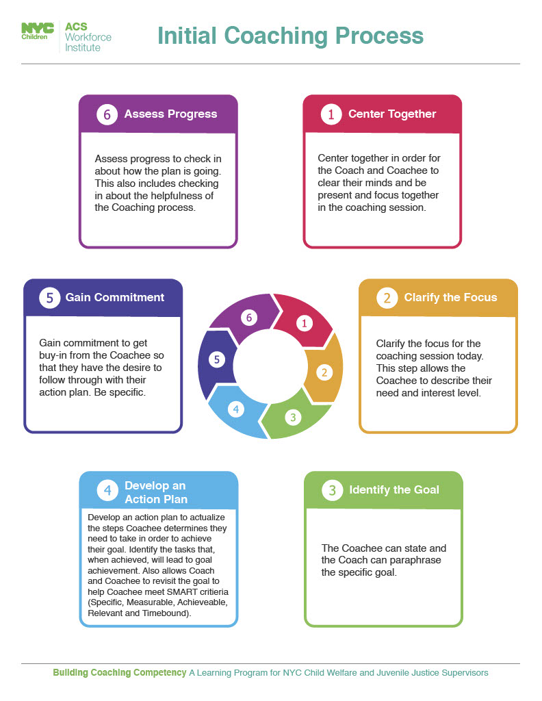 acs intial coaching process 6 step diagram